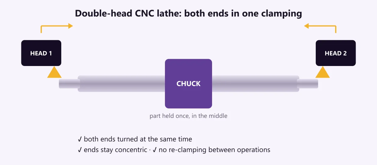หลักการเครื่องกลึง CNC สองหัว จับชิ้นงานครั้งเดียว กลึงสองปลายพร้อมกัน